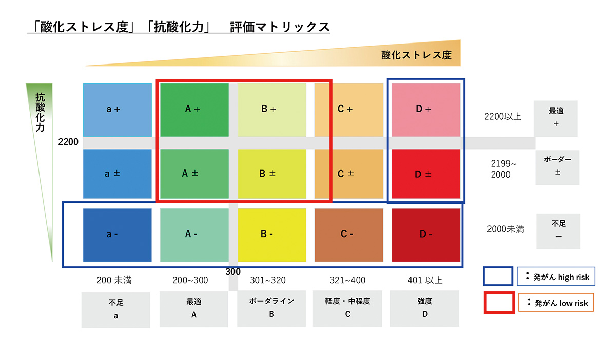 図①:「酸化ストレス度」「抗酸化力」評価マトリックス